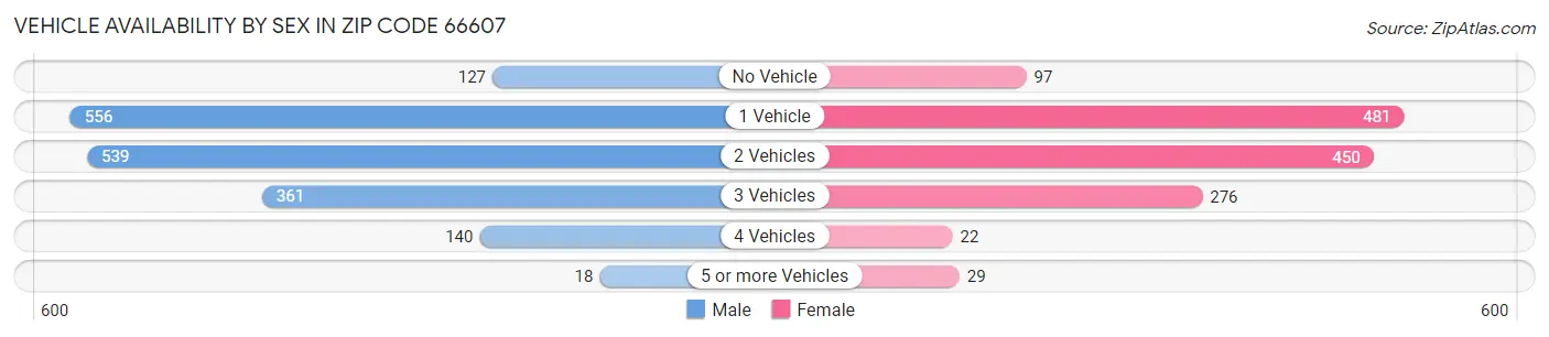 Vehicle Availability by Sex in Zip Code 66607