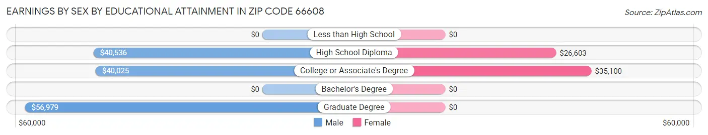 Earnings by Sex by Educational Attainment in Zip Code 66608