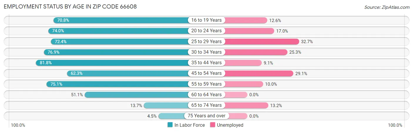 Employment Status by Age in Zip Code 66608