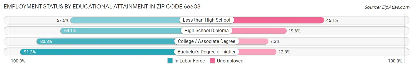 Employment Status by Educational Attainment in Zip Code 66608