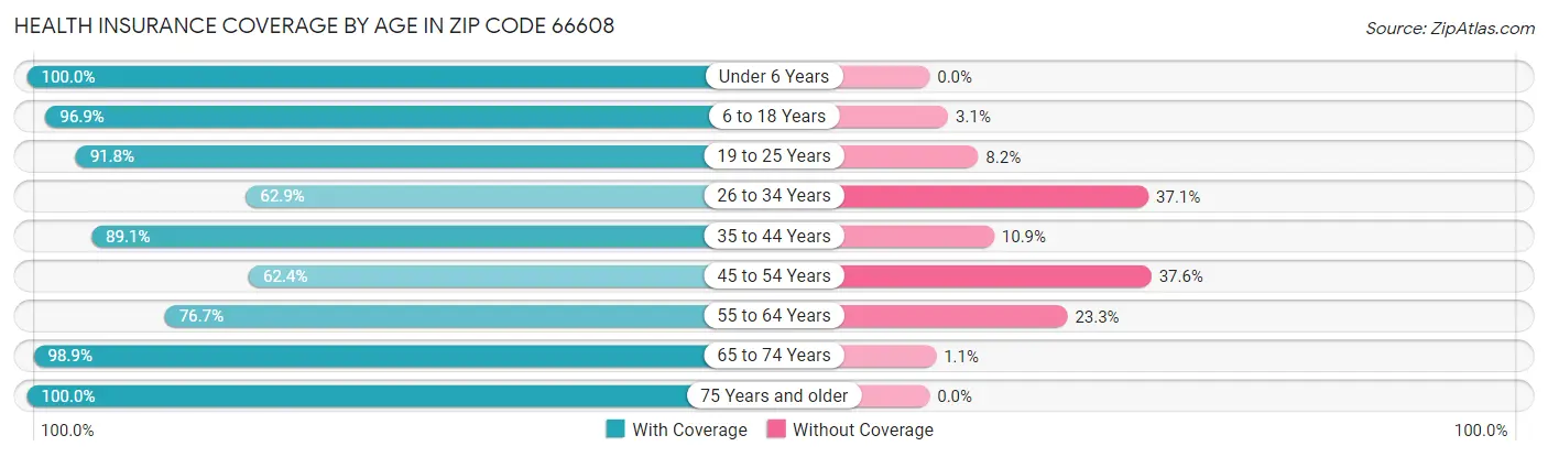 Health Insurance Coverage by Age in Zip Code 66608