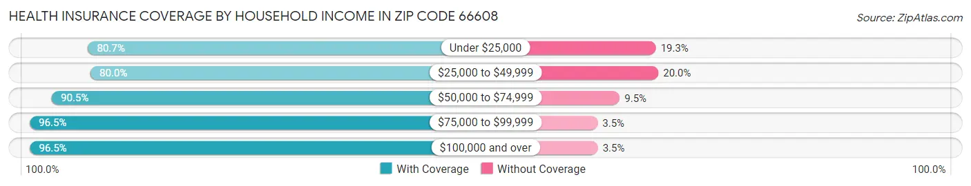 Health Insurance Coverage by Household Income in Zip Code 66608