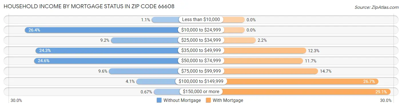 Household Income by Mortgage Status in Zip Code 66608