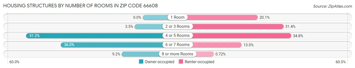 Housing Structures by Number of Rooms in Zip Code 66608