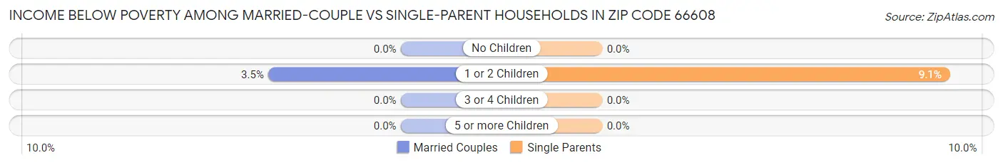 Income Below Poverty Among Married-Couple vs Single-Parent Households in Zip Code 66608