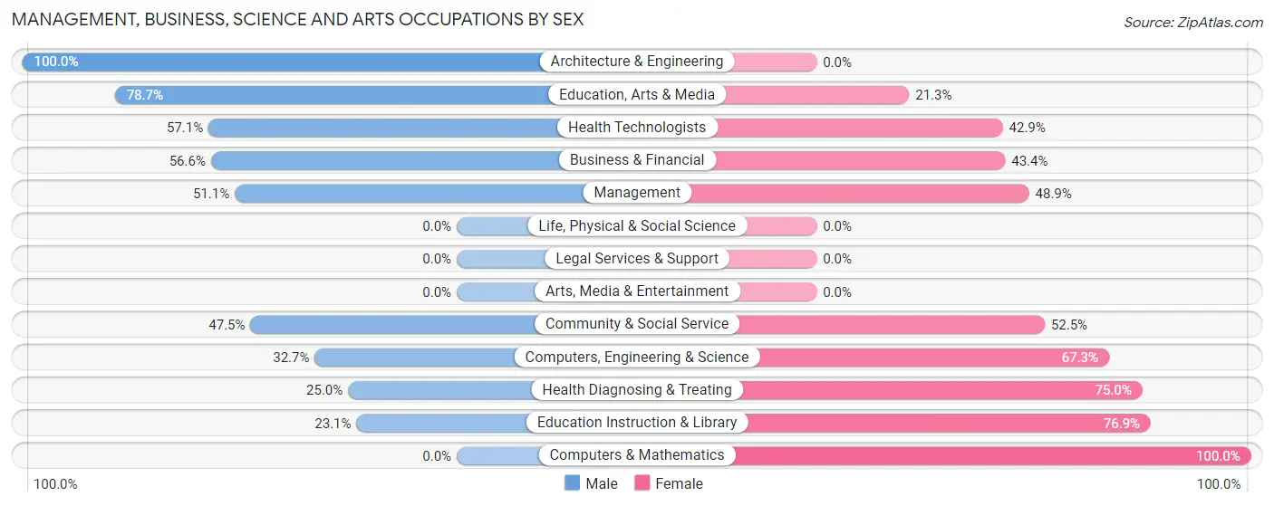 Management, Business, Science and Arts Occupations by Sex in Zip Code 66608