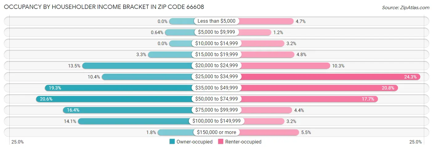 Occupancy by Householder Income Bracket in Zip Code 66608