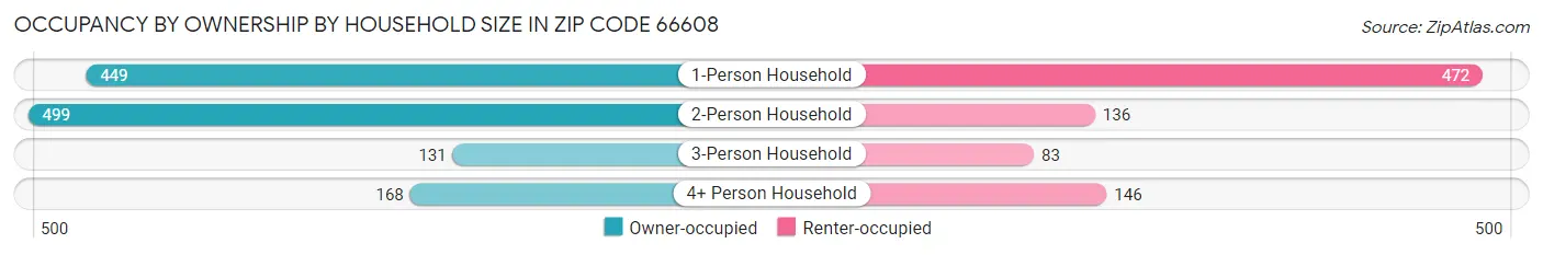 Occupancy by Ownership by Household Size in Zip Code 66608