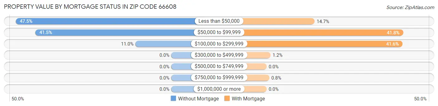 Property Value by Mortgage Status in Zip Code 66608
