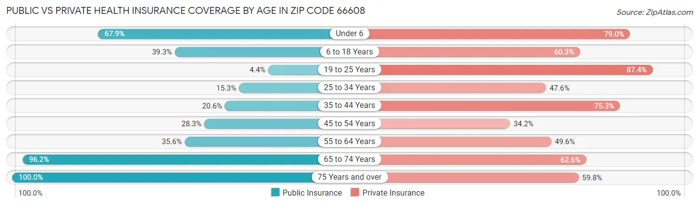 Public vs Private Health Insurance Coverage by Age in Zip Code 66608
