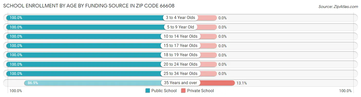 School Enrollment by Age by Funding Source in Zip Code 66608