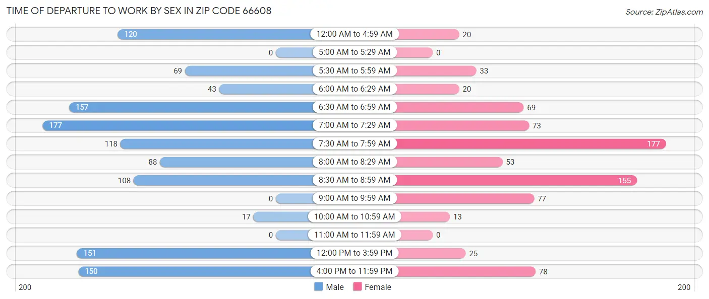 Time of Departure to Work by Sex in Zip Code 66608