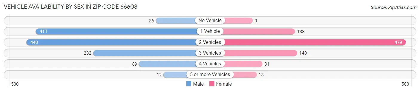 Vehicle Availability by Sex in Zip Code 66608