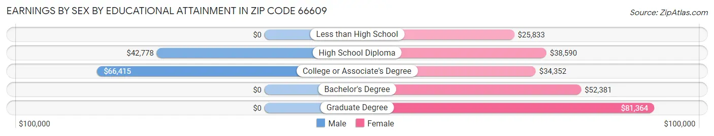 Earnings by Sex by Educational Attainment in Zip Code 66609