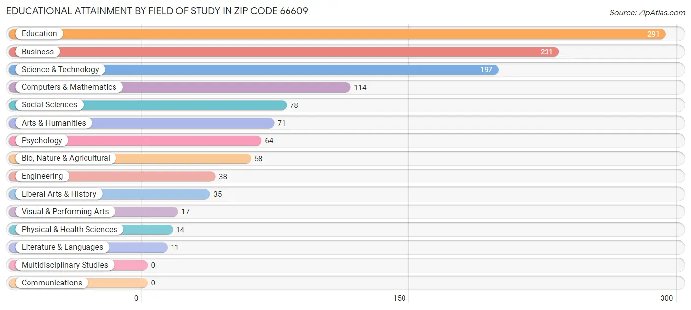 Educational Attainment by Field of Study in Zip Code 66609