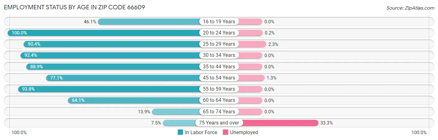 Employment Status by Age in Zip Code 66609