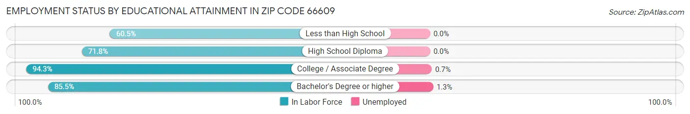 Employment Status by Educational Attainment in Zip Code 66609