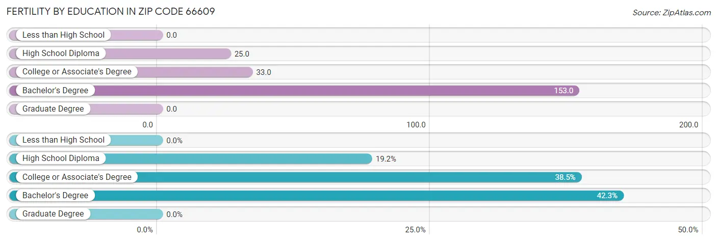 Female Fertility by Education Attainment in Zip Code 66609