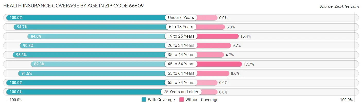 Health Insurance Coverage by Age in Zip Code 66609