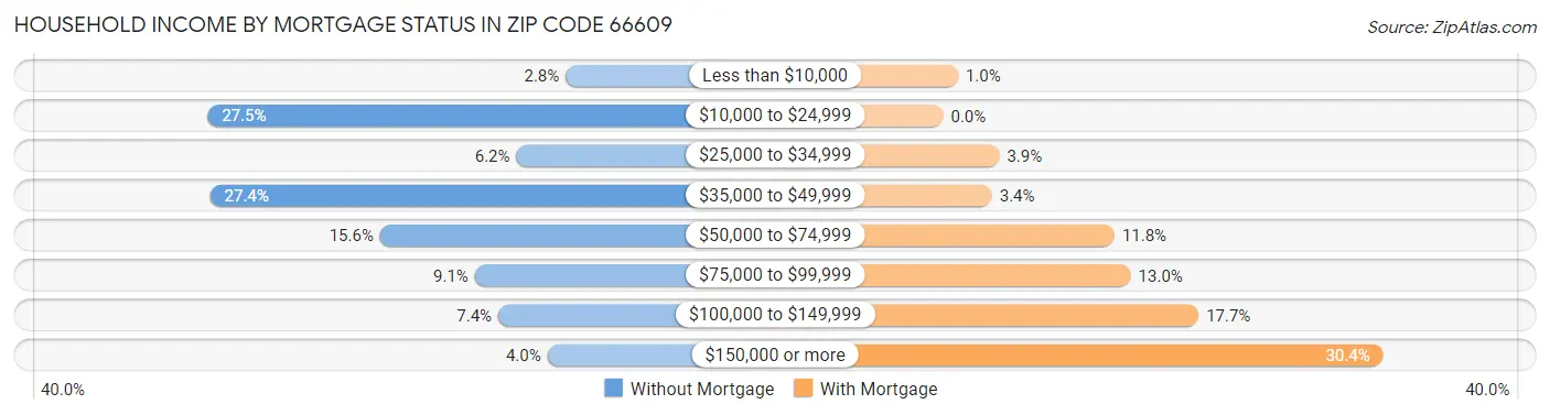 Household Income by Mortgage Status in Zip Code 66609