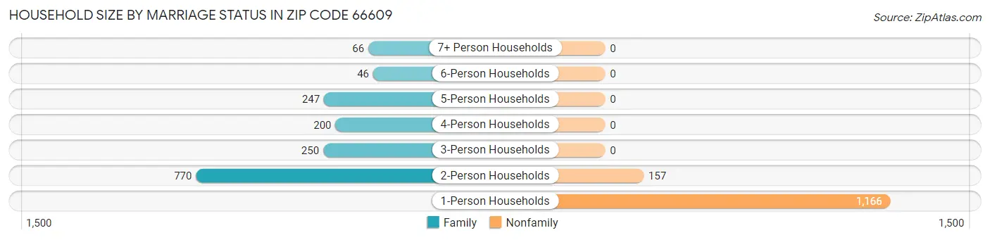 Household Size by Marriage Status in Zip Code 66609
