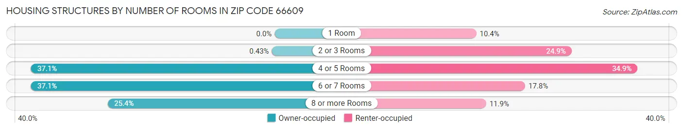 Housing Structures by Number of Rooms in Zip Code 66609