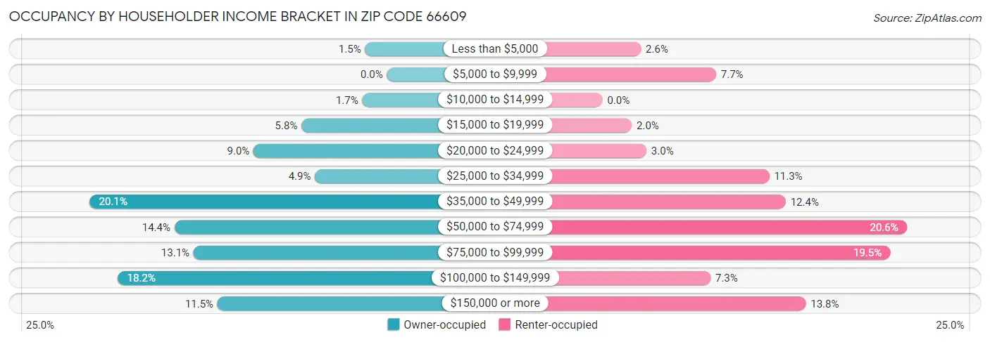 Occupancy by Householder Income Bracket in Zip Code 66609