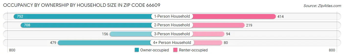 Occupancy by Ownership by Household Size in Zip Code 66609