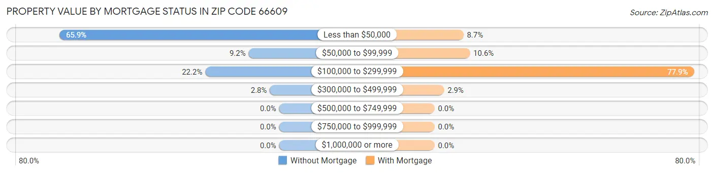 Property Value by Mortgage Status in Zip Code 66609