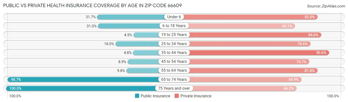 Public vs Private Health Insurance Coverage by Age in Zip Code 66609