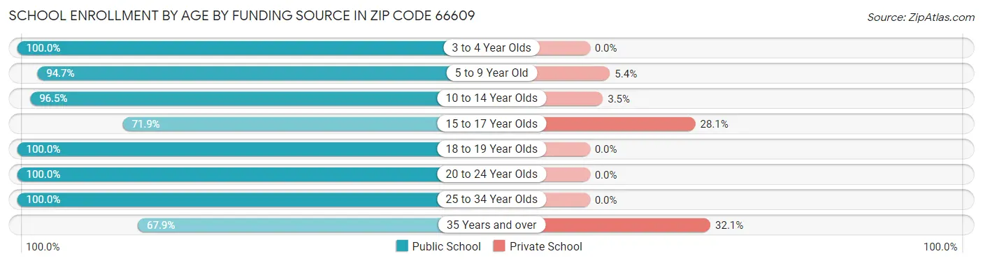 School Enrollment by Age by Funding Source in Zip Code 66609