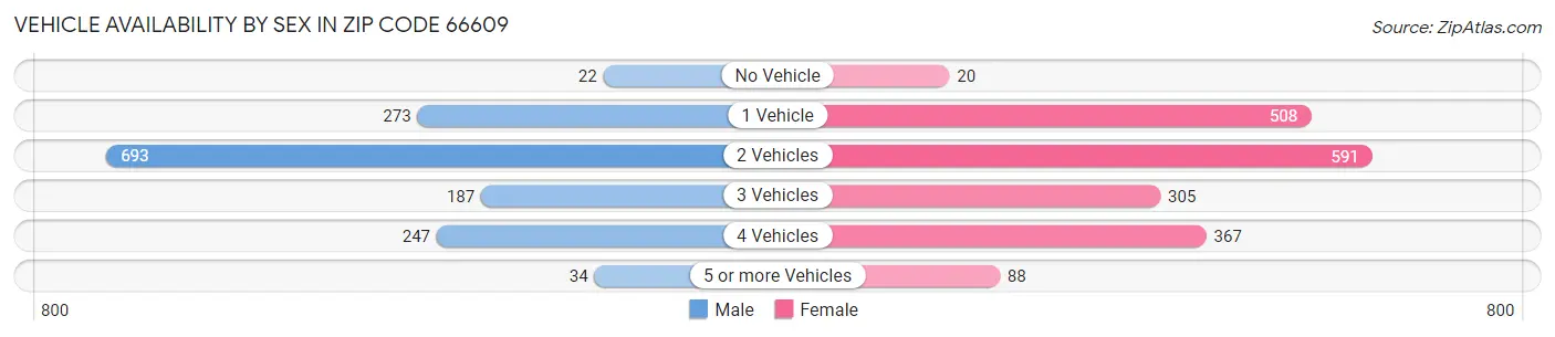 Vehicle Availability by Sex in Zip Code 66609
