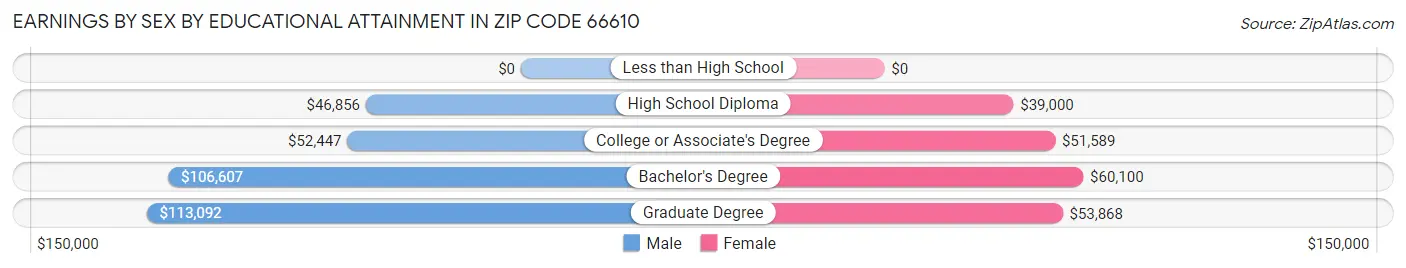 Earnings by Sex by Educational Attainment in Zip Code 66610