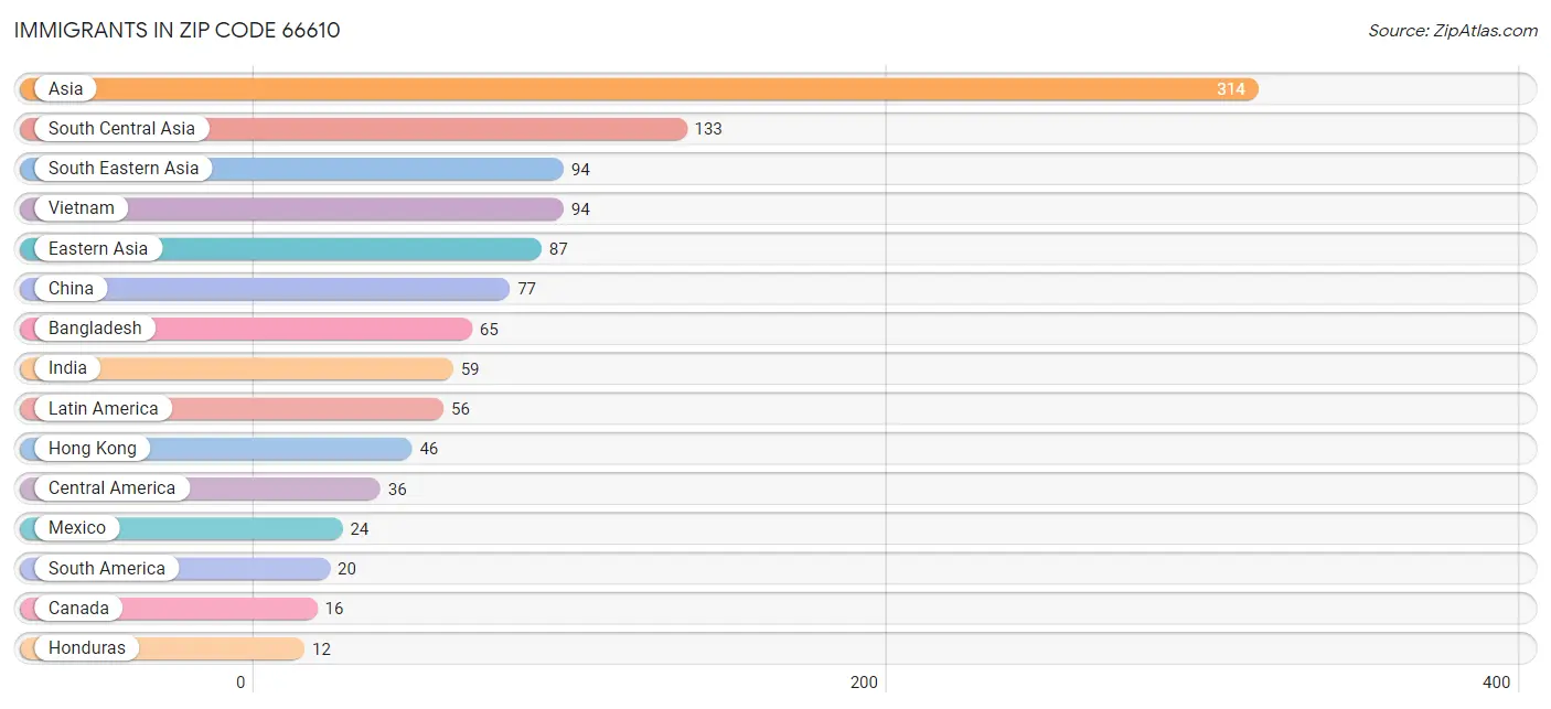 Immigrants in Zip Code 66610