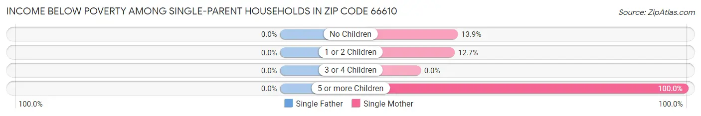 Income Below Poverty Among Single-Parent Households in Zip Code 66610