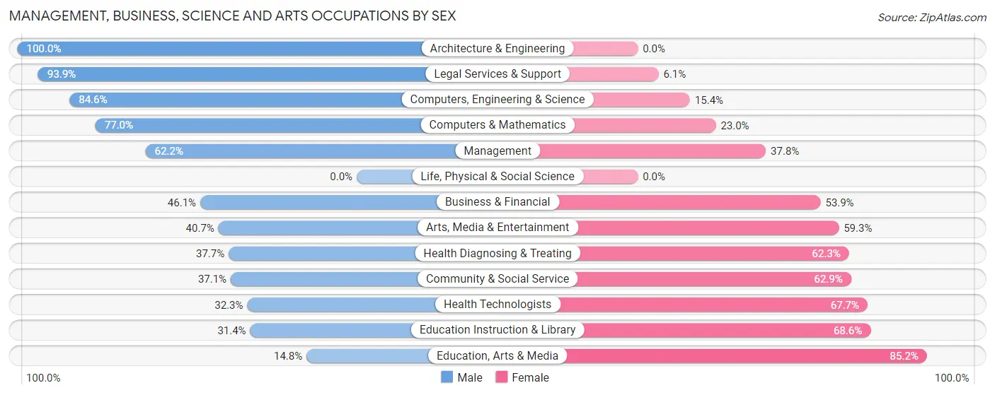 Management, Business, Science and Arts Occupations by Sex in Zip Code 66610