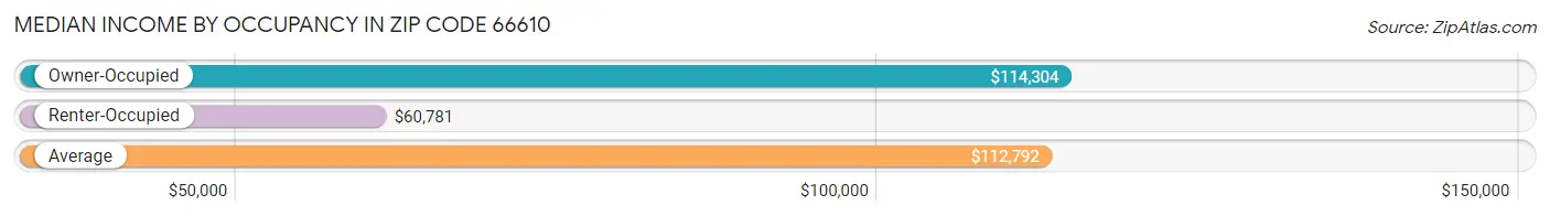 Median Income by Occupancy in Zip Code 66610