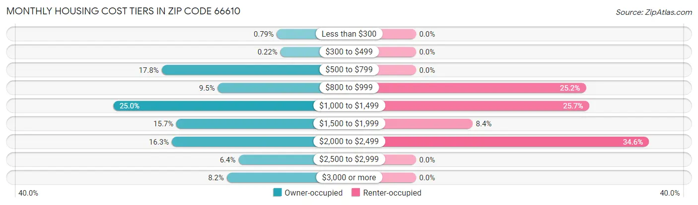 Monthly Housing Cost Tiers in Zip Code 66610