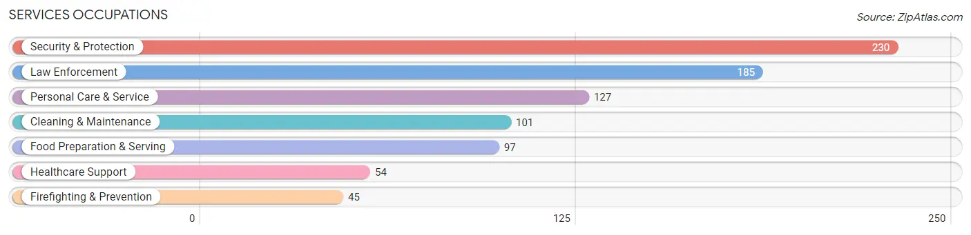 Services Occupations in Zip Code 66610