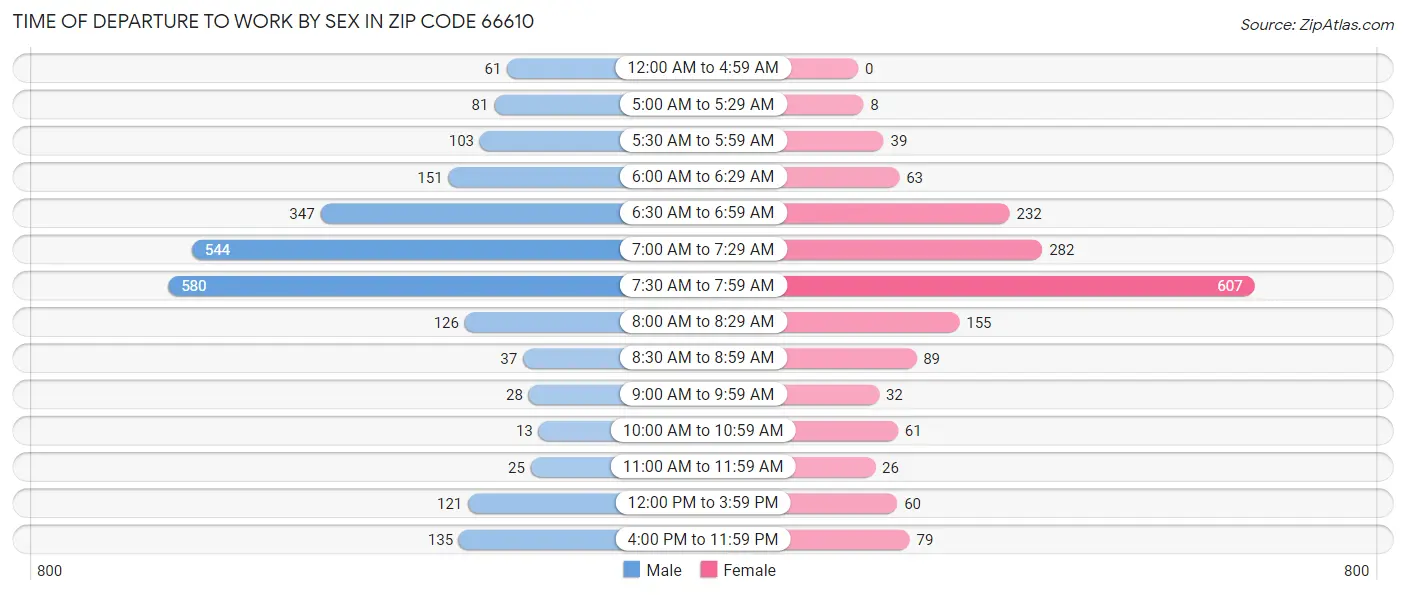 Time of Departure to Work by Sex in Zip Code 66610