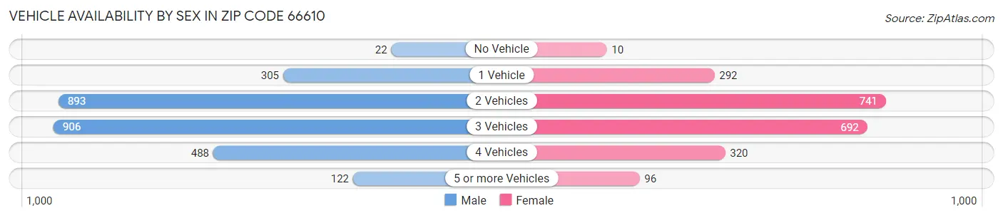 Vehicle Availability by Sex in Zip Code 66610