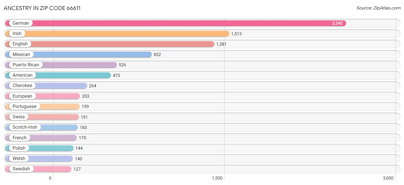 Ancestry in Zip Code 66611