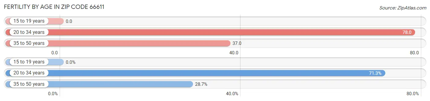 Female Fertility by Age in Zip Code 66611