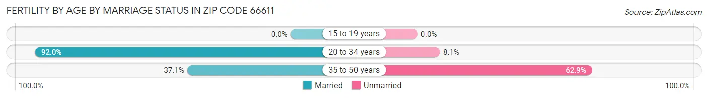 Female Fertility by Age by Marriage Status in Zip Code 66611