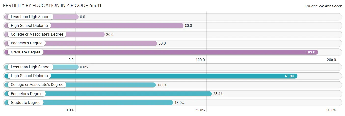 Female Fertility by Education Attainment in Zip Code 66611