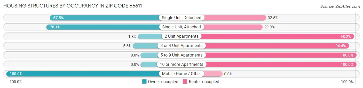 Housing Structures by Occupancy in Zip Code 66611