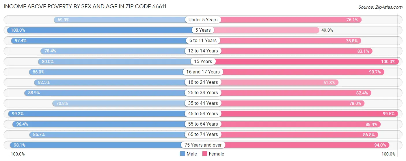 Income Above Poverty by Sex and Age in Zip Code 66611