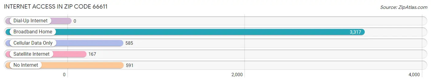 Internet Access in Zip Code 66611