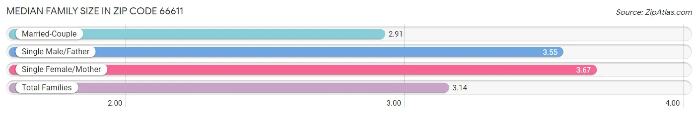 Median Family Size in Zip Code 66611