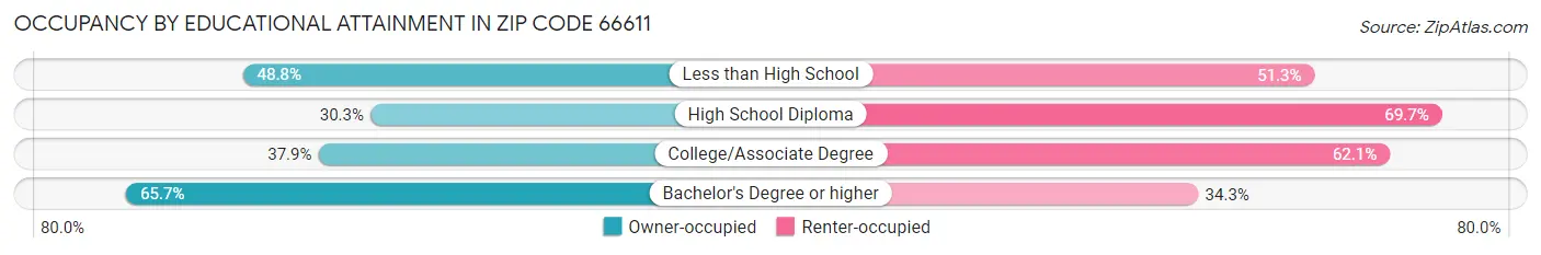 Occupancy by Educational Attainment in Zip Code 66611